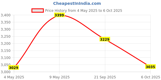 amazon.in CROWN ART SHOPPEE Square Side Table Set of Stackable Tea or Coffee Tables with Marble Tops for Apartments, Bedrooms, and Living Rooms Black White crown art shoppee Price History Graph from 4 May 2025 to 6 Oct 2025