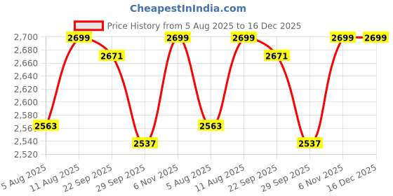 amazon.in CROWN ART SHOPPEE Storage Dresser End/Side Table Night Stand Furniture Unit - Small Standing Organizer for Bedroom, Office, Living Room, and Closet - 2 Drawer-Green Price History Graph from 5 Aug 2025 to 16 Dec 2025