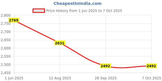 amazon.in CROWN ART SHOPPEE The Round Coffee Table and The Stacking Tea Table with a Gold Metal Frame are Two Versatile Modern Center Tables That Look Great in Living Rooms Black Gold Price History Graph from 1 Jun 2025 to 7 Oct 2025
