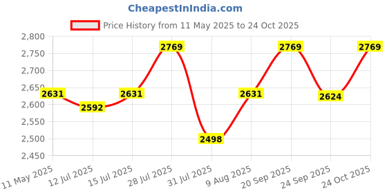 amazon.in CROWN ART SHOPPEE The Round Coffee Table and The Stacking Tea Table with a Gold Metal Frame are Two Versatile Modern Center Tables That Look Great in Living Rooms (White Gold) crown art shoppee Price History Graph from 11 May 2025 to 24 Oct 2025