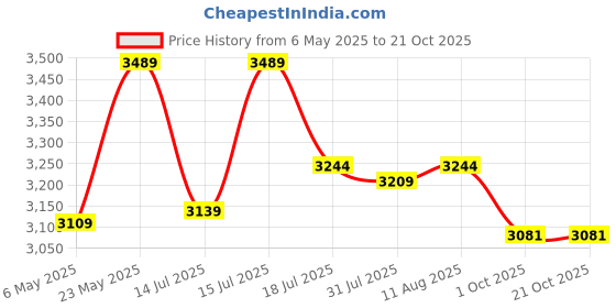 amazon.in Crown Art SHOPPEEThree-Tier a transportable Kitchen Storage cart and a Serving Trolley for Gatherings, add Tea, Coffee, Whiskey Sampling, and Even a Few Magazines and Novels (Black) Price History Graph from 6 May 2025 to 20 Oct 2025