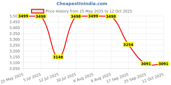 amazon.in Crown Art SHOPPEEThree-Tier a transportable Kitchen Storage cart and a Serving Trolley for Gatherings, add Tea, Coffee, Whiskey Sampling, and Even a Few Magazines and Novels (White) Price History Graph from 25 May 2025 to 12 Oct 2025
