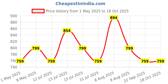 amazon.in CROWN BRAND - CR 150, 150 Watt Professional Hot Melt Dispensing Glue Gun with Multi Temperature Control, Fast Melting with 8 Glue Sticks (11.2 mm, Blue) Price History Graph from 1 May 2025 to 17 Oct 2025