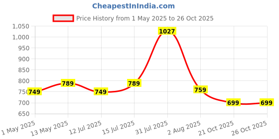 amazon.in Crown Brand CR155, 150 Watt Glue Gun, Long Nozzle for Extra Safety with On/Off Switch + 5 Glue Sticks Price History Graph from 1 May 2025 to 26 Oct 2025