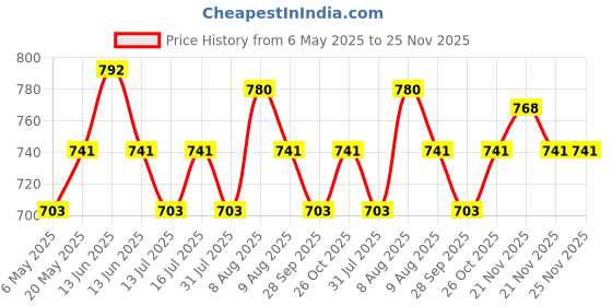 amazon.in crown brand Professional Hot Melt Glue Gun - 150 Watt - Silicone Cover on Nozzle for Burn Protection - Temperature Control Gun with Rapid heating + 5 Glue Sticks - CR 159 crown brand Price History Graph from 6 May 2025 to 21 Nov 2025
