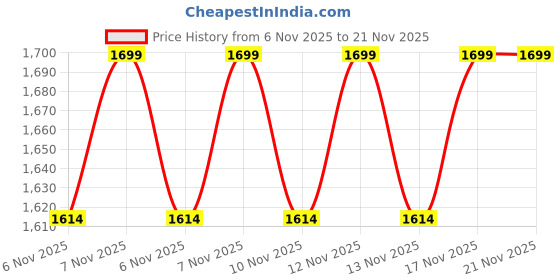 amazon.in Crown Chopping Board Kitchen Scale - 3 in 1 Digital Kitchen Scale, Weight Grams and Ounces with Removable Cutting Board & Tray, LCD Display,5kg Price History Graph from 6 Nov 2025 to 21 Nov 2025