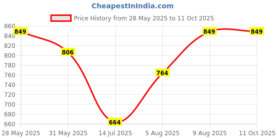 amazon.in CROWN CULT Foam Cricket Bat & Ball Set Ideal for Little Champions Aged 3 Years and Up! Easy-Grip Handle for Tiny Hands | Soft & Safe Sports Play for Kids (Blue) Price History Graph from 28 May 2025 to 11 Oct 2025