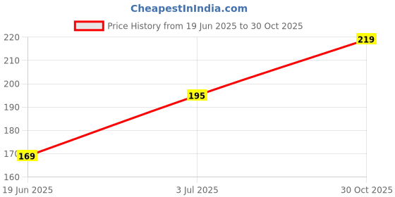 amazon.in Crown Decoz Wooden Key Holder for Home Decor | Baby Krishna Wall Hanger with 7 Hooks | Stylish Key Stand for Wall Price History Graph from 19 Jun 2025 to 30 Oct 2025