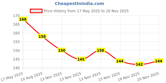 amazon.in generic Crown Flora Ficus Pumila Plant, Creeping Fig (Chipkali Bel) Plant Pack of 1 With Pot. generic Price History Graph from 17 May 2025 to 18 Nov 2025