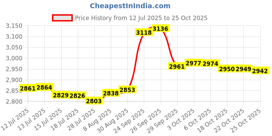 amazon.in papoopy Crown for Women, Queen Crown Tiara for Holiday Party papoopy Price History Graph from 12 Jul 2025 to 25 Oct 2025