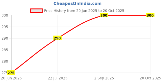 amazon.in CROWN KUM KUM Plain Round Multicolour Kumkum Sticker Bindiya 250 Shades, Spiral Booklet Bindis for Women (Size 5 & 6) (Pack of 6) Price History Graph from 20 Jun 2025 to 19 Oct 2025