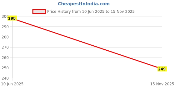amazon.in Crown Lighting Crystal Jhumar in, Round Shaped Gold Finished Pandent/Hanging Chandelier Celling Light with Free Bulb Included (Medium) (C35 LED BULB-4, E14) Price History Graph from 10 Jun 2025 to 15 Nov 2025