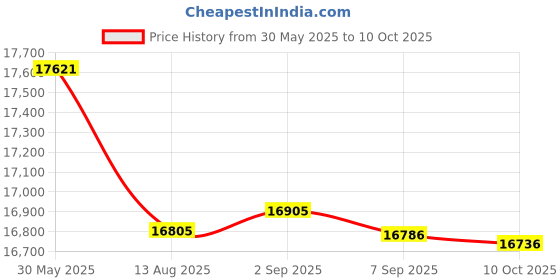amazon.in Crown Mark Pierce Chair Side Table, Espresso Price History Graph from 30 May 2025 to 10 Oct 2025