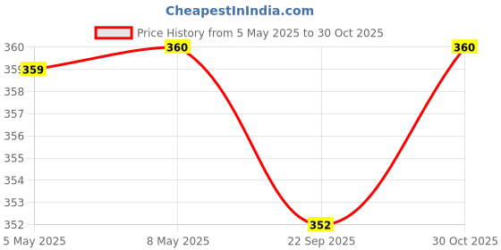 amazon.in CROWN PRESTIGE Head Circumference Measuring Tape, PVC, Reusable (Pack of 10 Pcs.) Price History Graph from 5 May 2025 to 30 Oct 2025