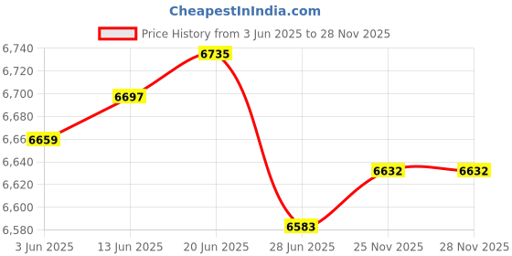 amazon.in Crown Sporting Goods Shock-Resistant Adjustable Trekking Pole and Hiking Staff crown sporting goods Price History Graph from 3 Jun 2025 to 28 Nov 2025