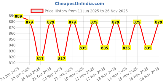 amazon.in CROWN Victoria Deluxe Personal Weighing Scale For Human Body, Manual Analog Weighing Scale upto 130 kgs capacity (Pink) - Pack of 1 Price History Graph from 11 Jun 2025 to 26 Nov 2025