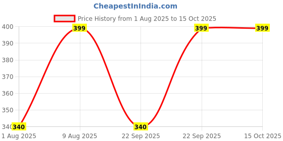 amazon.in Crownlit Personalised Desk Calendar with Name Plate, Lifetime Calendar Organiser, Black and Beige Price History Graph from 1 Aug 2025 to 14 Oct 2025