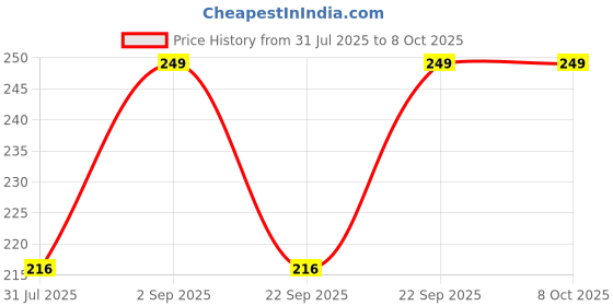 amazon.in CrownLit Personalised Slim Pen&Box Combo,Blue Price History Graph from 31 Jul 2025 to 8 Oct 2025