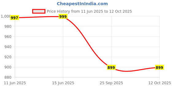 amazon.in CROWNNIMREET Air Purification Ashtray Direct Suction Smokeless Negative Ion and Natural inspiratory Ashtray Surround Automatic Shutdown Air Purifier Price History Graph from 11 Jun 2025 to 12 Oct 2025