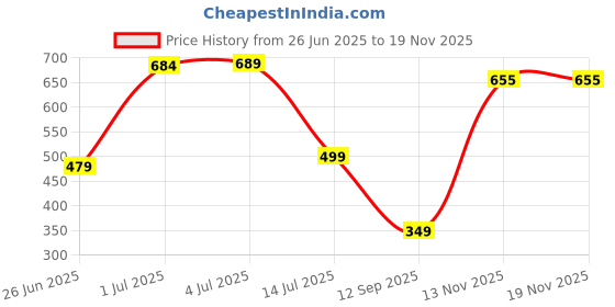 amazon.in police CROXY LAPTOP BACKPACK - SKY/BLACK police Price History Graph from 26 Jun 2025 to 18 Nov 2025