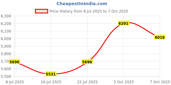 amazon.in Crspexi Microscope, Digital Microscope,Holding Magnifying Glasses，2’’ IPS,2 MP,4 Zoom Buttons,1000x Magnification,Observe Circuit Boards/Plants/Coins/Hair/Insects,Christmas,Birthday,Edu Gifts. Price History Graph from 8 Jul 2025 to 6 Oct 2025