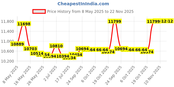 amazon.in CRST Heavy Duty 8 Way Metal Power Strip with Switch, 15A/1875W, Surge Protection 2100 Joules Price History Graph from 8 May 2025 to 22 Nov 2025
