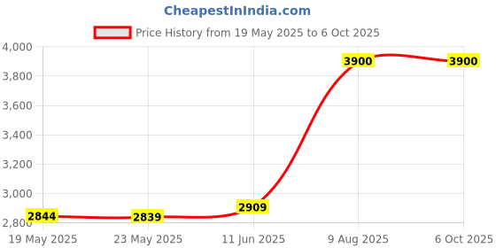 amazon.in Crucial 16GB Kit (2x8GB) DDR4-3200 UDIMM CL22 (8Gbit/16Gbit) Price History Graph from 19 May 2025 to 6 Oct 2025