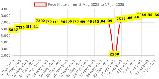 amazon.in Crucial 16GB kit (8GBx2) CT2KIT102464BF160B 204-pin SODIMM DDR3 PC3-12800 Memory Module Price History Graph from 5 May 2025 to 17 Jul 2025