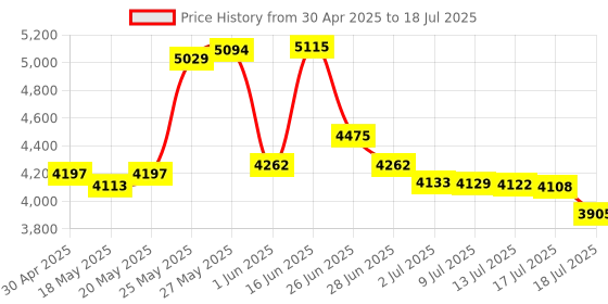 amazon.in Crucial 16GB Kit (8GBx2) DDR3/DDR3L 1866 MT/s (PC3-14900) SODIMM 204-Pin Memory - CT2K102464BF186D Price History Graph from 30 Apr 2025 to 17 Jul 2025