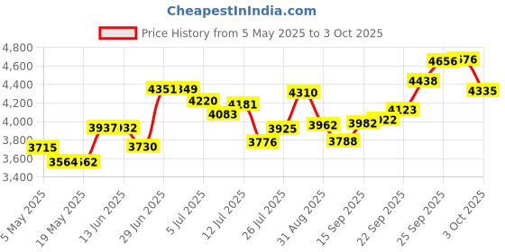 amazon.in Crucial 16GB Kit (8GBx2) DDR3L 1600 MT/s (PC3L-12800)Unbuffered UDIMMMemory CT2K102464BD160B Price History Graph from 5 May 2025 to 3 Oct 2025