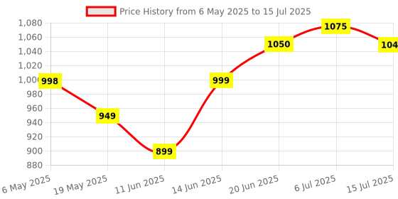 amazon.in Crucial 4GB DDR4 1.2v 2400Mhz CL17 SODIMM RAM Memory Module For Laptops and Notebooks Price History Graph from 6 May 2025 to 15 Jul 2025