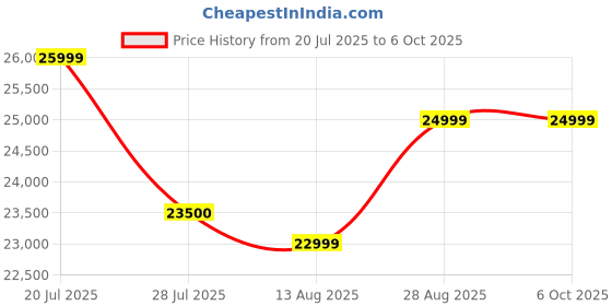 amazon.in Crucial 64GB DDR5 RAM 5600MHz (or 5200MHz or 4800MHz) Laptop Memory, SODIMM 262-Pin, Compatible with Latest Intel Core Ultra and AMD Ryzen 8000 & Above – CT64G56C46S5 Price History Graph from 20 Jul 2025 to 6 Oct 2025