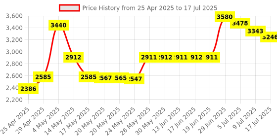 amazon.in Crucial 8GB Kit (4GBx2) CT2KIT51264BF160B 204-pin SODIMM DDR3 PC3-12800 Memory Module Price History Graph from 25 Apr 2025 to 17 Jul 2025