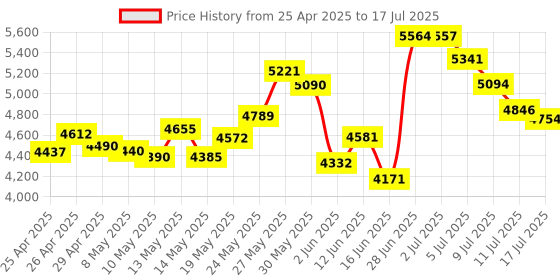 amazon.in Crucial 8GB Single DDR3/DDR3L 1866 MT/s (PC3-14900) SODIMM 204-Pin Memory - CT102464BF186D Price History Graph from 25 Apr 2025 to 17 Jul 2025