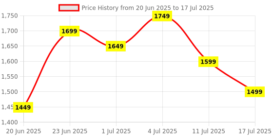 amazon.in Crucial Ballistix 3000 MHz DDR4 DRAM Desktop Gaming Memory 8GB CL15 BL8G30C15U4R (Red) Price History Graph from 20 Jun 2025 to 17 Jul 2025