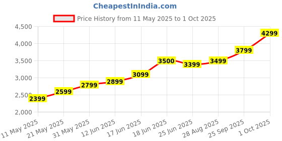 amazon.in Crucial Basics 16GB DDR4 1.2V 2666Mhz CL19 UDIMM 288-pin RAM Memory Module for Desktop, Green crucial Price History Graph from 11 May 2025 to 1 Oct 2025