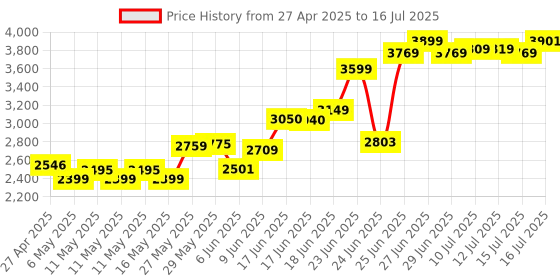 amazon.in Crucial Basics 16GB DDR4-3200 SODIMM crucial Price History Graph from 27 Apr 2025 to 16 Jul 2025
