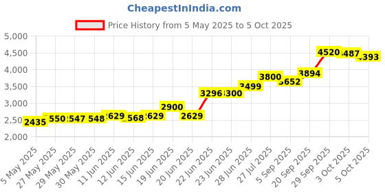 amazon.in Crucial Basics 16GB DDR4-3200 UDIMM crucial Price History Graph from 5 May 2025 to 3 Oct 2025