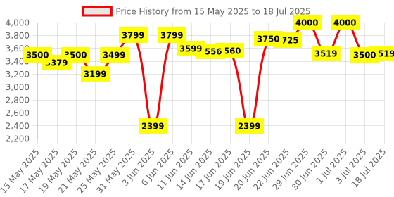 amazon.in Crucial Basics 16GB DDR5-4800 SODIMM crucial Price History Graph from 15 May 2025 to 18 Jul 2025