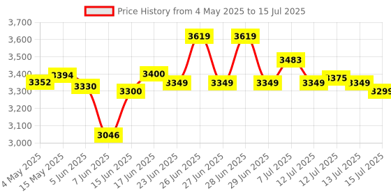 amazon.in Crucial Basics 16GB DDR5 4800Mhz CL40 UDIMM Desktop Memory- Black (CB16GU4800) crucial Price History Graph from 4 May 2025 to 15 Jul 2025