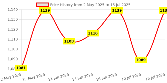 amazon.in Crucial Basics 4GB DDR4 1.2v 2666Mhz CL19 UDIMM RAM Memory Module for Desktop, Green Price History Graph from 2 May 2025 to 15 Jul 2025