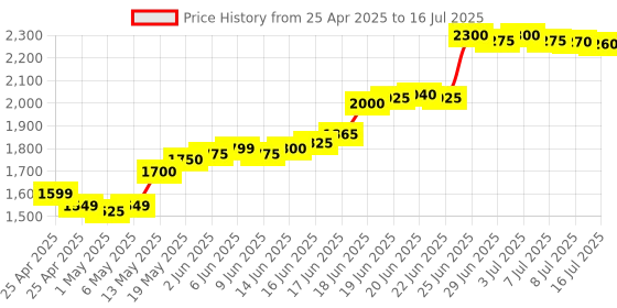 amazon.in Crucial Basics 8GB DDR4 1.2v 2666Mhz CL19 SODIMM RAM Memory Module for Laptops and Notebooks, Green crucial Price History Graph from 25 Apr 2025 to 16 Jul 2025