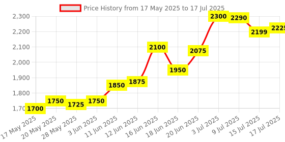 amazon.in Crucial Basics 8GB DDR4 1.2v 2666Mhz CL19 UDIMM RAM Memory Module for Desktop, Green Price History Graph from 17 May 2025 to 15 Jul 2025
