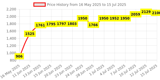 amazon.in Crucial Basics 8GB DDR4-3200 UDIMM Price History Graph from 16 May 2025 to 15 Jul 2025