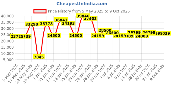 amazon.in Crucial BX500 4TB 3D NAND SATA 2.5-Inch Internal SSD, up to 540MB/s - CT4000BX500SSD1, Solid State Drive crucial Price History Graph from 5 May 2025 to 9 Oct 2025