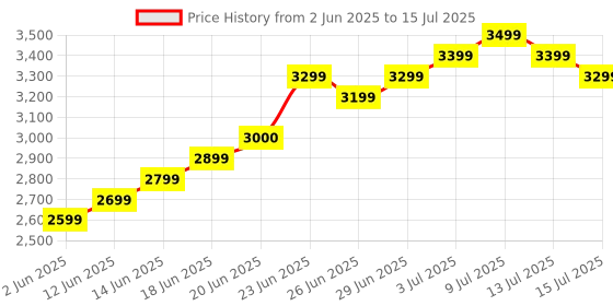 amazon.in Crucial CB16GU2400 16GB 2400Mhz DDR4 1.2v CL17 UDIMM RAM Memory Module for Desktop crucial Price History Graph from 2 Jun 2025 to 15 Jul 2025