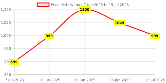 amazon.in Crucial CB4GU2400 4GB 2400Mhz DDR4 1.2v CL17 UDIMM RAM Memory Module for Desktop crucial Price History Graph from 7 Jun 2025 to 15 Jul 2025