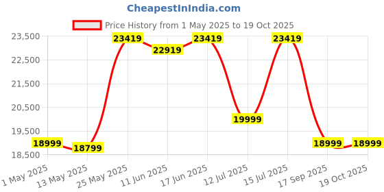 amazon.in crucial Crucial® X10 Pro 2TB Portable SSD crucial Price History Graph from 1 May 2025 to 18 Oct 2025
