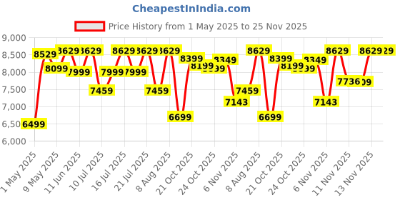 amazon.in crucial Crucial® X9 1TB Portable SSD crucial Price History Graph from 1 May 2025 to 24 Nov 2025