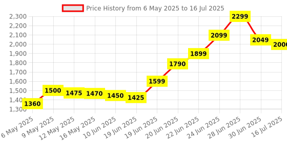 amazon.in Crucial CT8G4SFS824A 8GB DDR4-2400 PC4-19200 CL-17 SODIMM RAM crucial Price History Graph from 6 May 2025 to 16 Jul 2025